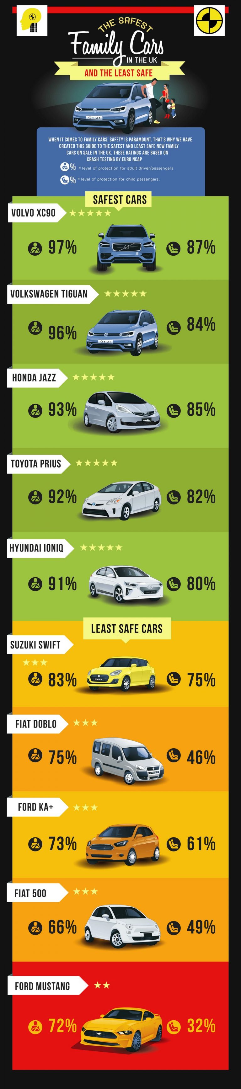 The Safest Cars in the UK (and the Least Safe)